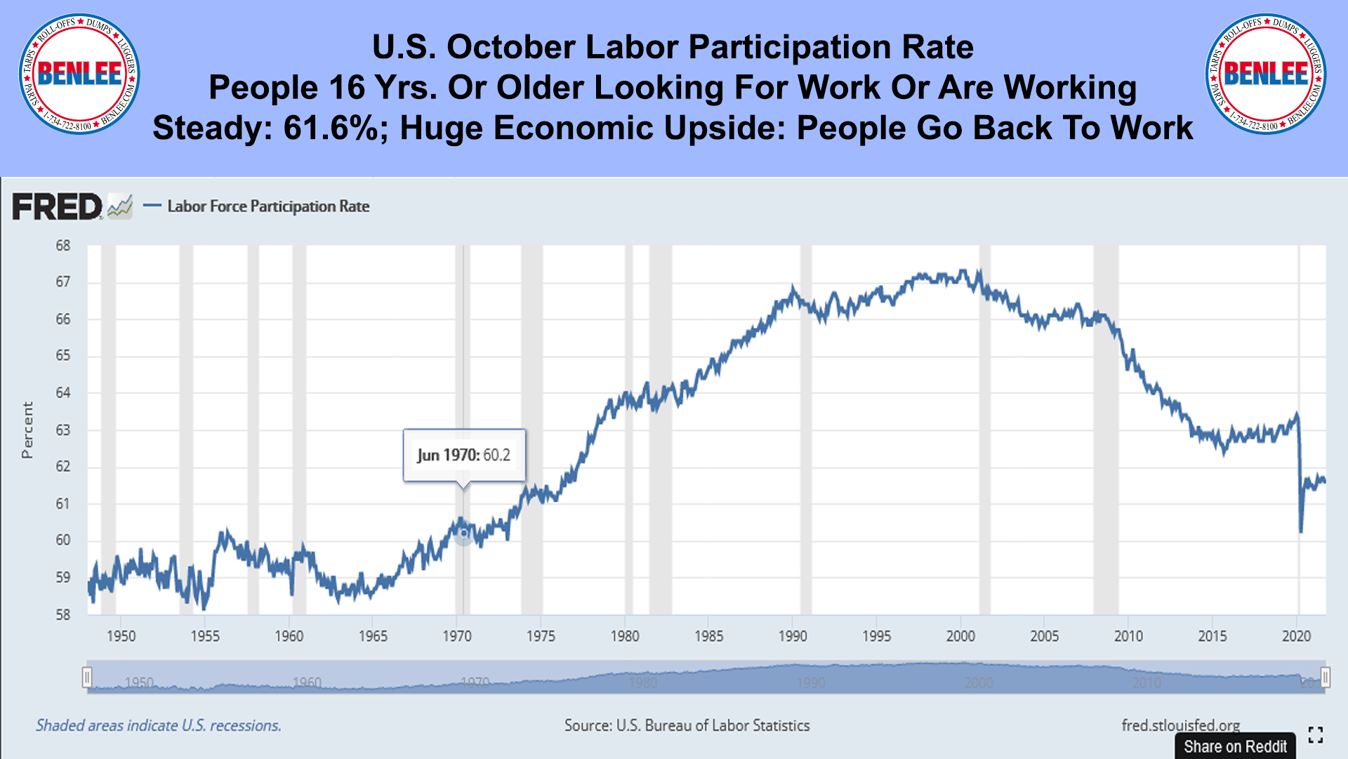 U.S. October Labor Participation Rate